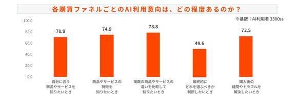 AI利用者の約3人に1人が購買時にAIへ相談　旅行・金融商品・保険では約6割が活用