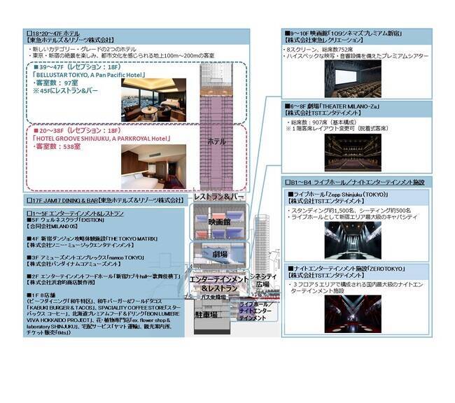 新宿歌舞伎町に開業した「東急歌舞伎町タワー」、約1か月で来館者数100万人を突破　新たに2つのホテルもオープン