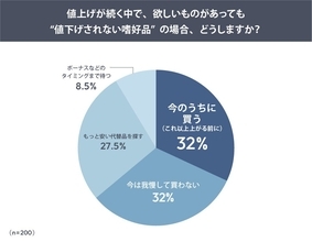 値上げ時代の消費者は「ボーナスまで待つ」より「今のうちに買う」派が多数　「値上がる前に買う」が新たな選択に