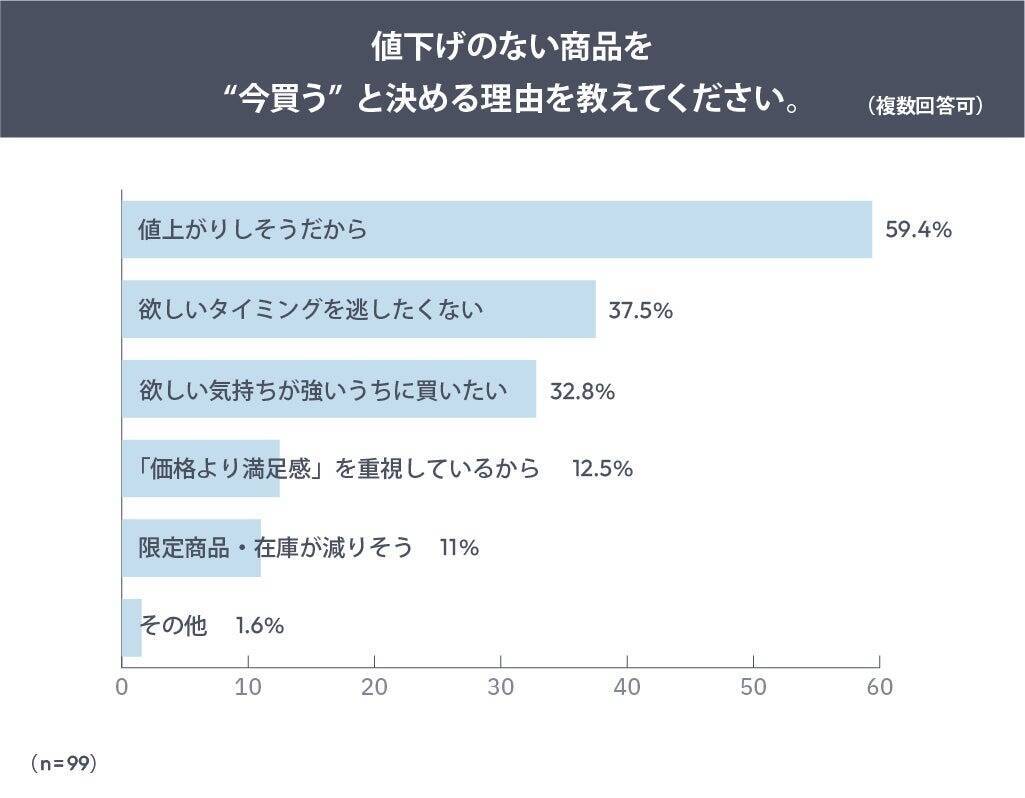 値上げ時代の消費者は「ボーナスまで待つ」より「今のうちに買う」派が多数　「値上がる前に買う」が新たな選択に