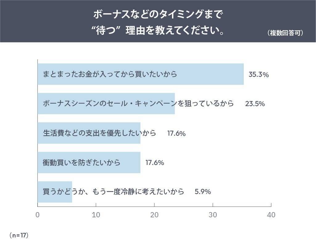 値上げ時代の消費者は「ボーナスまで待つ」より「今のうちに買う」派が多数　「値上がる前に買う」が新たな選択に