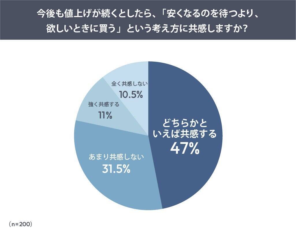 値上げ時代の消費者は「ボーナスまで待つ」より「今のうちに買う」派が多数　「値上がる前に買う」が新たな選択に