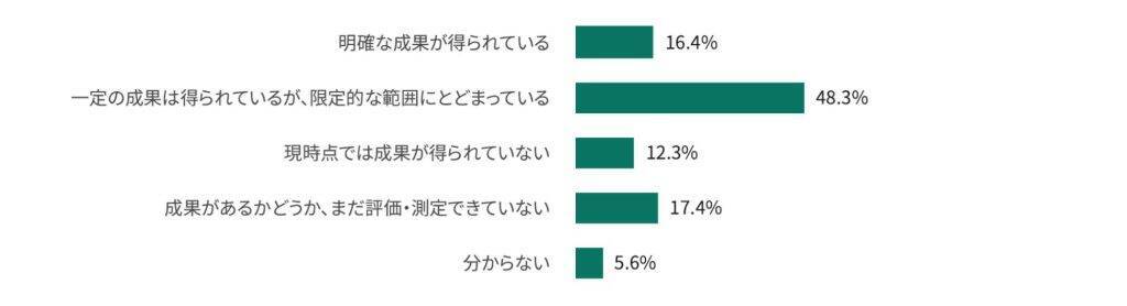 AIへの期待は高水準も、明確な成果を得ている企業は16.4%　成果には「データ基盤」整備が必要か