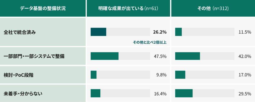 AIへの期待は高水準も、明確な成果を得ている企業は16.4%　成果には「データ基盤」整備が必要か