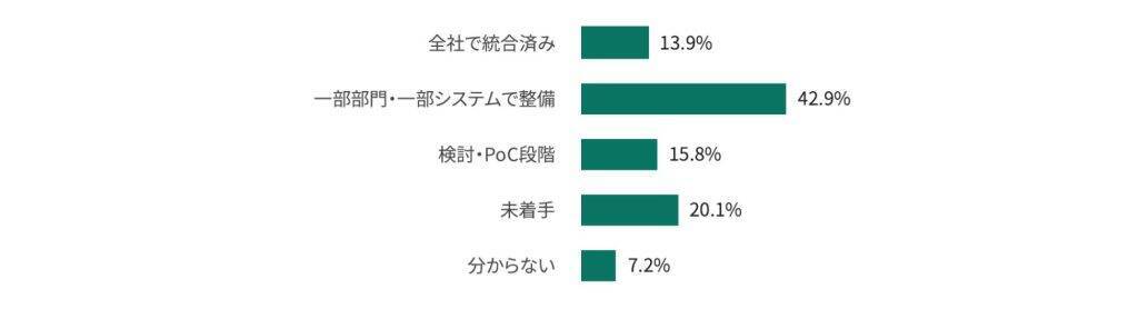 AIへの期待は高水準も、明確な成果を得ている企業は16.4%　成果には「データ基盤」整備が必要か