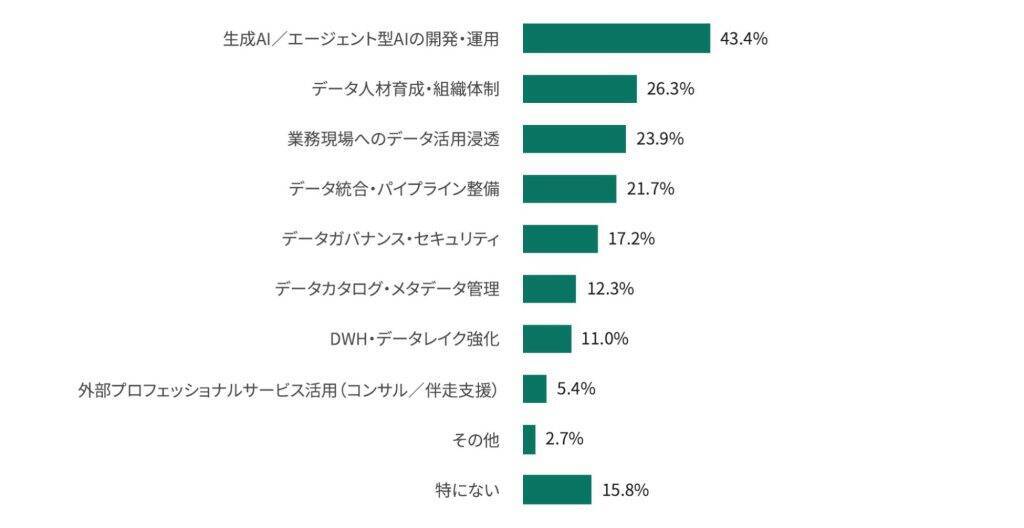 AIへの期待は高水準も、明確な成果を得ている企業は16.4%　成果には「データ基盤」整備が必要か