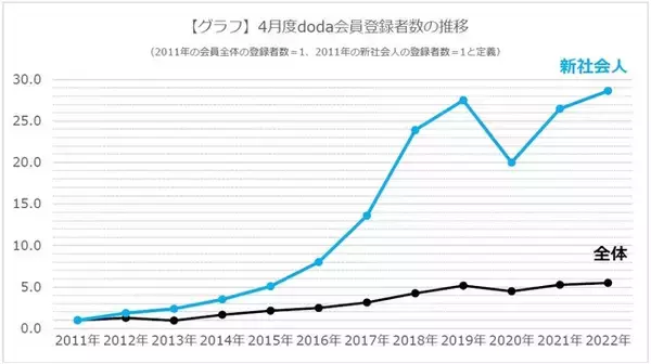 doda、4月の新卒登録者数が過去最多に　2011年比で20倍超　「新卒入社直後の登録動向」最新版を発表