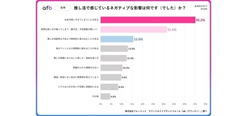 推し活経験者の45％が「散財のしすぎ」をデメリットとして実感　20代は「推しの炎上」でマイナス影響を受ける傾向