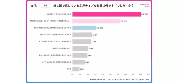 推し活経験者の45％が「散財のしすぎ」をデメリットとして実感　20代は「推しの炎上」でマイナス影響を受ける傾向