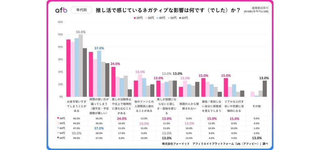 推し活経験者の45％が「散財のしすぎ」をデメリットとして実感　20代は「推しの炎上」でマイナス影響を受ける傾向