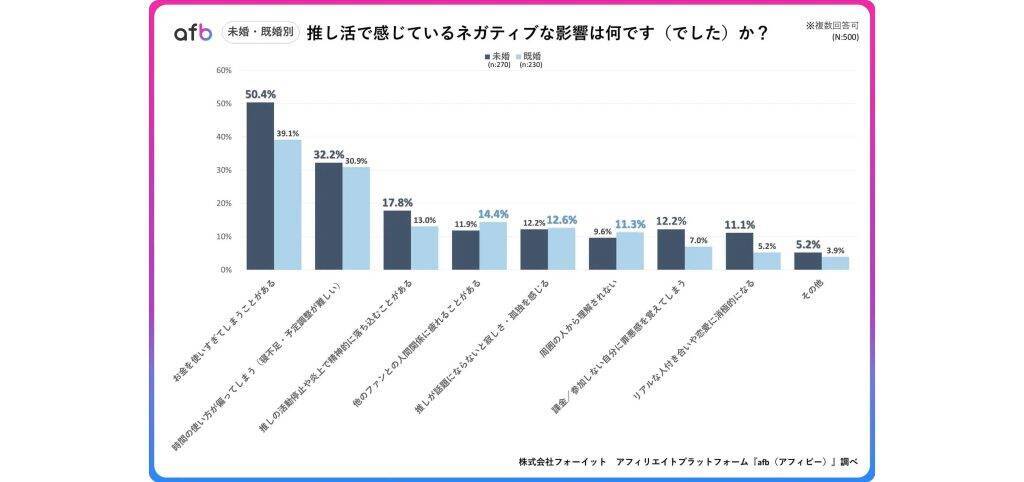 推し活経験者の45％が「散財のしすぎ」をデメリットとして実感　20代は「推しの炎上」でマイナス影響を受ける傾向
