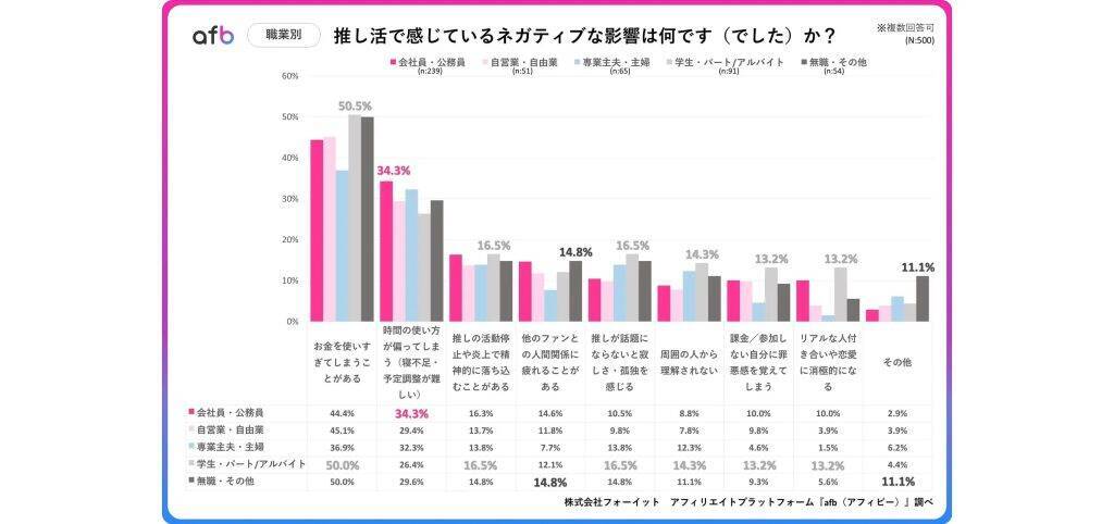推し活経験者の45％が「散財のしすぎ」をデメリットとして実感　20代は「推しの炎上」でマイナス影響を受ける傾向