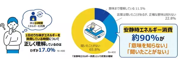 働き世代の約3人に1人が平日の運動時間「5分未満」　6時間以上座る人は50.1％