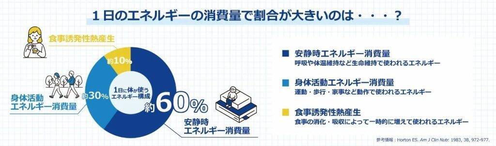 働き世代の約3人に1人が平日の運動時間「5分未満」　6時間以上座る人は50.1％