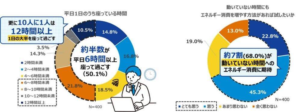 働き世代の約3人に1人が平日の運動時間「5分未満」　6時間以上座る人は50.1％