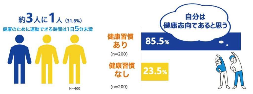 働き世代の約3人に1人が平日の運動時間「5分未満」　6時間以上座る人は50.1％
