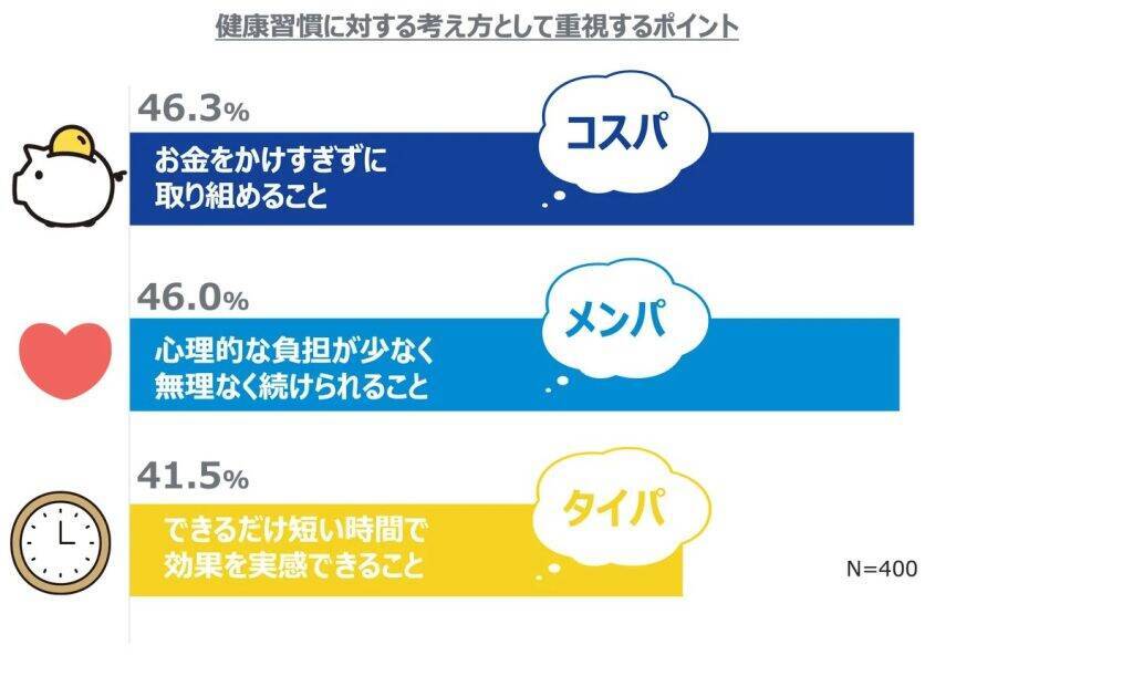 働き世代の約3人に1人が平日の運動時間「5分未満」　6時間以上座る人は50.1％