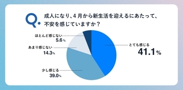 18歳新成人の約8割が「新生活に不安がある」と回答　要因の多くは「人間関係」や「生活環境」