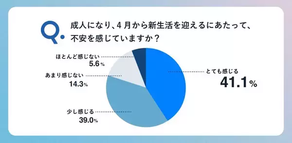 18歳新成人の約8割が「新生活に不安がある」と回答　要因の多くは「人間関係」や「生活環境」