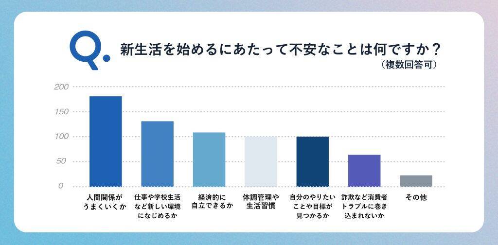 18歳新成人の約8割が「新生活に不安がある」と回答　要因の多くは「人間関係」や「生活環境」