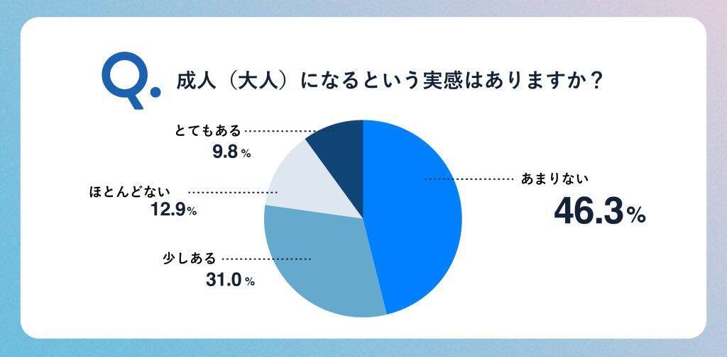 18歳新成人の約8割が「新生活に不安がある」と回答　要因の多くは「人間関係」や「生活環境」