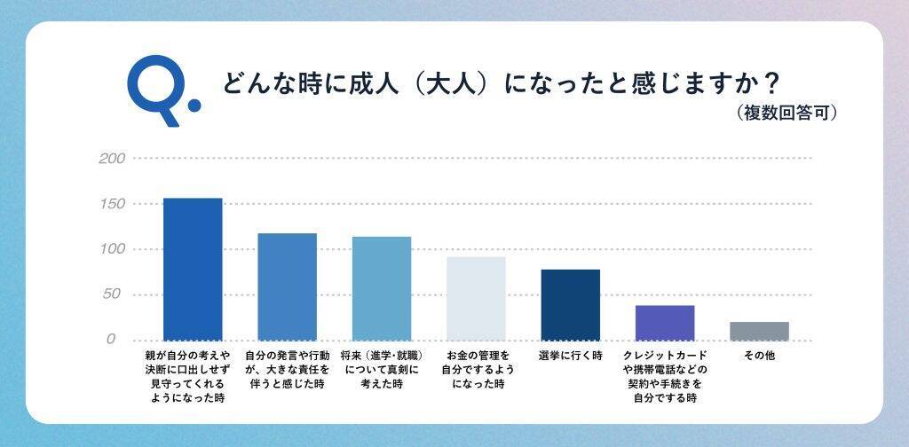 18歳新成人の約8割が「新生活に不安がある」と回答　要因の多くは「人間関係」や「生活環境」