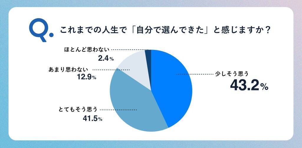 18歳新成人の約8割が「新生活に不安がある」と回答　要因の多くは「人間関係」や「生活環境」