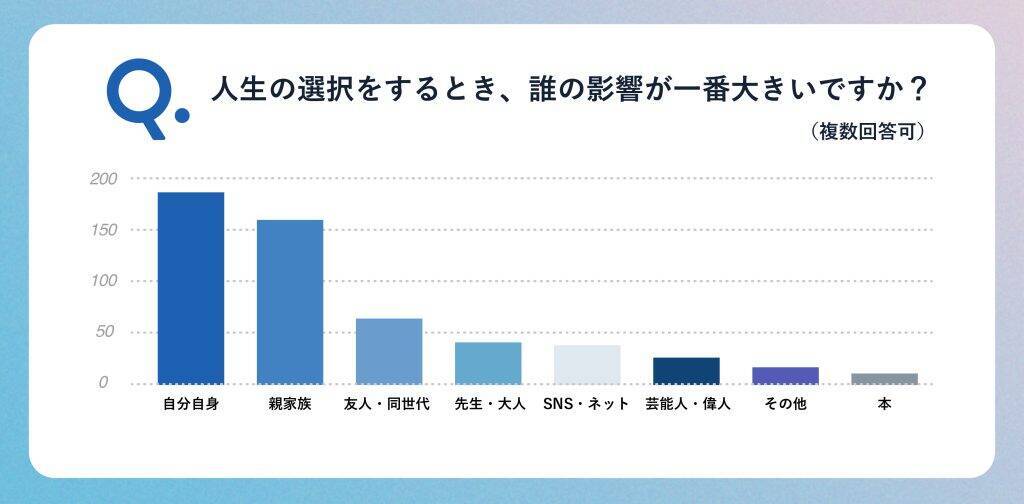 18歳新成人の約8割が「新生活に不安がある」と回答　要因の多くは「人間関係」や「生活環境」