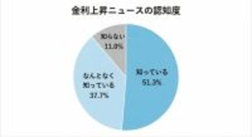 銀行預金の金利上昇、認知は約9割　一方で「預金だけの資産管理」に9割が不安抱く