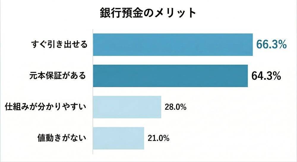 銀行預金の金利上昇、認知は約9割　一方で「預金だけの資産管理」に9割が不安抱く