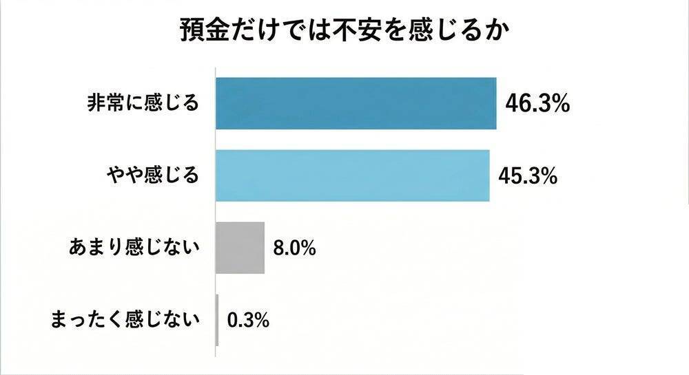 銀行預金の金利上昇、認知は約9割　一方で「預金だけの資産管理」に9割が不安抱く