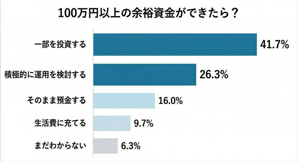 銀行預金の金利上昇、認知は約9割　一方で「預金だけの資産管理」に9割が不安抱く