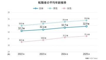 転職者の平均年齢は32.9歳　年代別割合は「24歳以下」と「40歳以上」が過去3年間で大幅増加