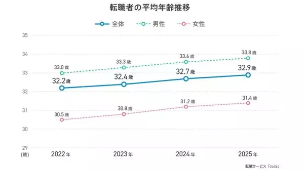 転職者の平均年齢は32.9歳　年代別割合は「24歳以下」と「40歳以上」が過去3年間で大幅増加