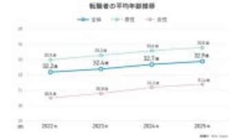 転職者の平均年齢は32.9歳　年代別割合は「24歳以下」と「40歳以上」が過去3年間で大幅増加