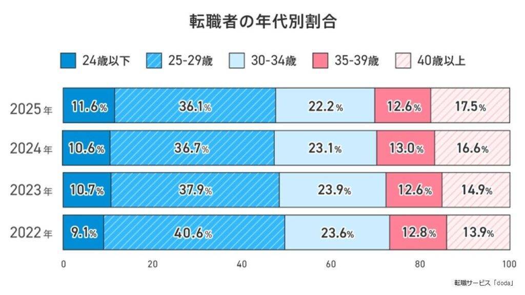 転職者の平均年齢は32.9歳　年代別割合は「24歳以下」と「40歳以上」が過去3年間で大幅増加