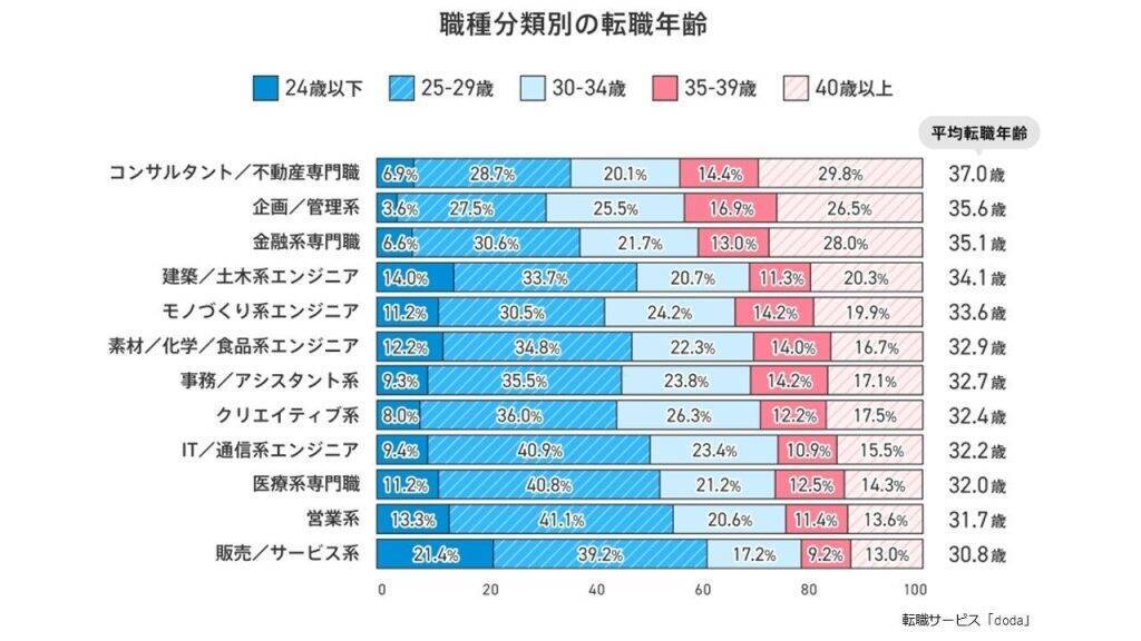 転職者の平均年齢は32.9歳　年代別割合は「24歳以下」と「40歳以上」が過去3年間で大幅増加