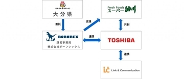 東芝グループ、AI提案型健康増進プログラムの実証実験を本日より開始　大分県中津市を中心に展開するスーパー細川にて