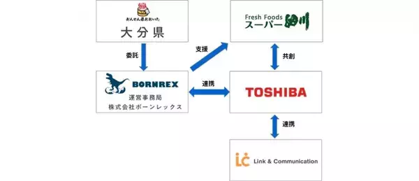 東芝グループ、AI提案型健康増進プログラムの実証実験を本日より開始　大分県中津市を中心に展開するスーパー細川にて
