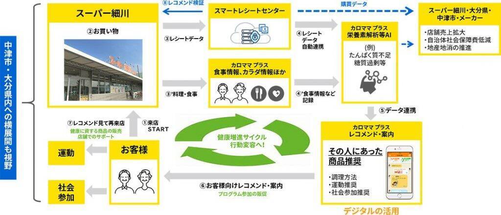 東芝グループ、AI提案型健康増進プログラムの実証実験を本日より開始　大分県中津市を中心に展開するスーパー細川にて