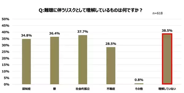 難聴者の6割以上が日常生活にストレスや孤独を感じている　難聴と認知症の関連性についての認識が不十分であることも判明