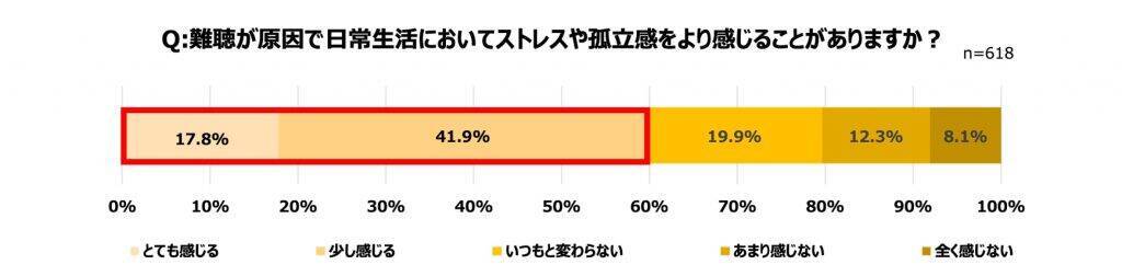 難聴者の6割以上が日常生活にストレスや孤独を感じている　難聴と認知症の関連性についての認識が不十分であることも判明