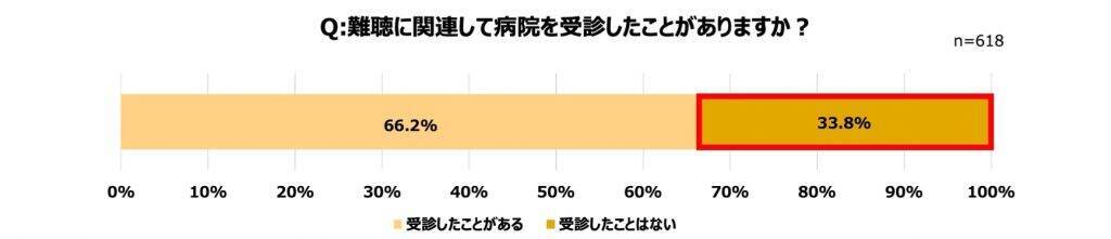 難聴者の6割以上が日常生活にストレスや孤独を感じている　難聴と認知症の関連性についての認識が不十分であることも判明