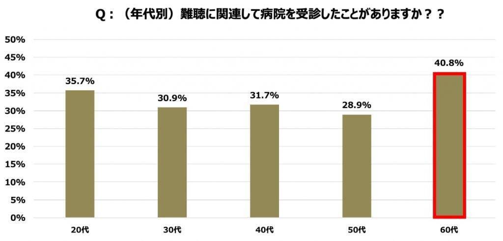 難聴者の6割以上が日常生活にストレスや孤独を感じている　難聴と認知症の関連性についての認識が不十分であることも判明