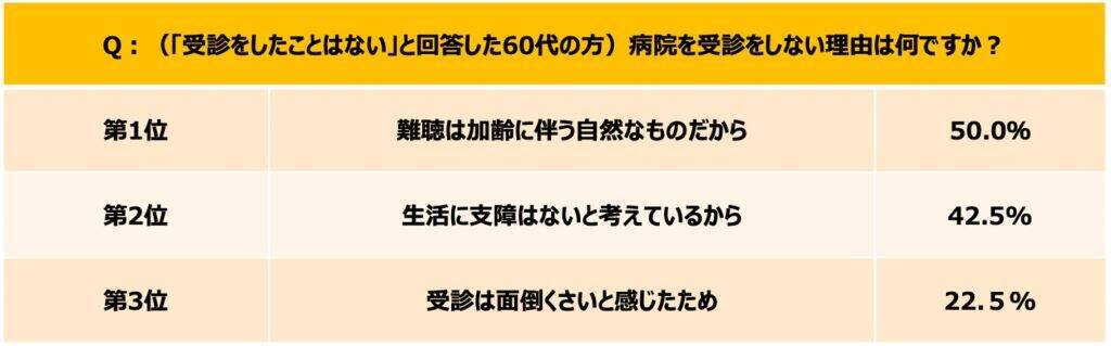 難聴者の6割以上が日常生活にストレスや孤独を感じている　難聴と認知症の関連性についての認識が不十分であることも判明