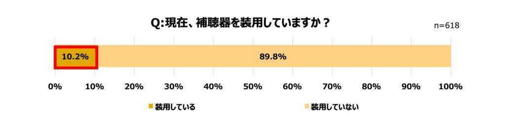 難聴者の6割以上が日常生活にストレスや孤独を感じている　難聴と認知症の関連性についての認識が不十分であることも判明