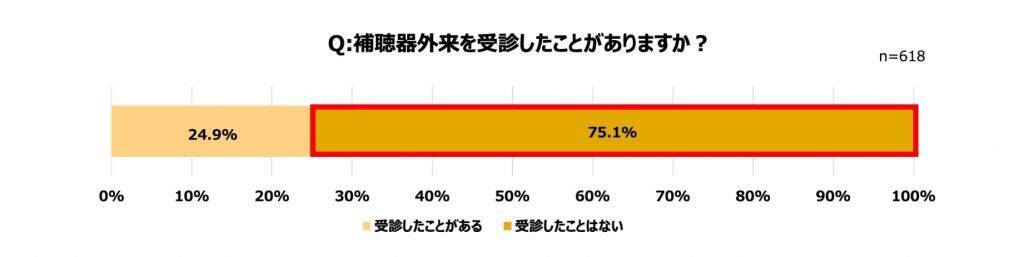 難聴者の6割以上が日常生活にストレスや孤独を感じている　難聴と認知症の関連性についての認識が不十分であることも判明