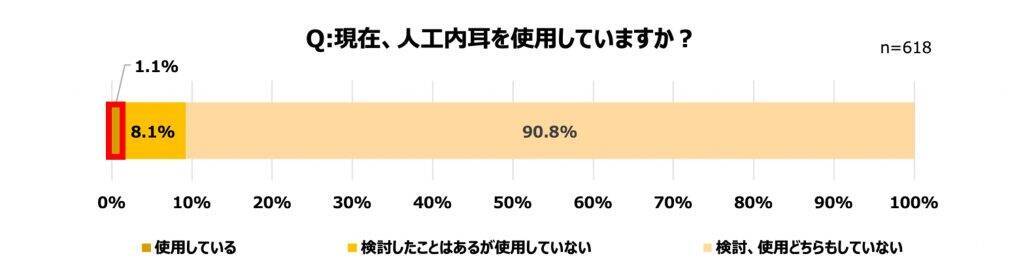 難聴者の6割以上が日常生活にストレスや孤独を感じている　難聴と認知症の関連性についての認識が不十分であることも判明