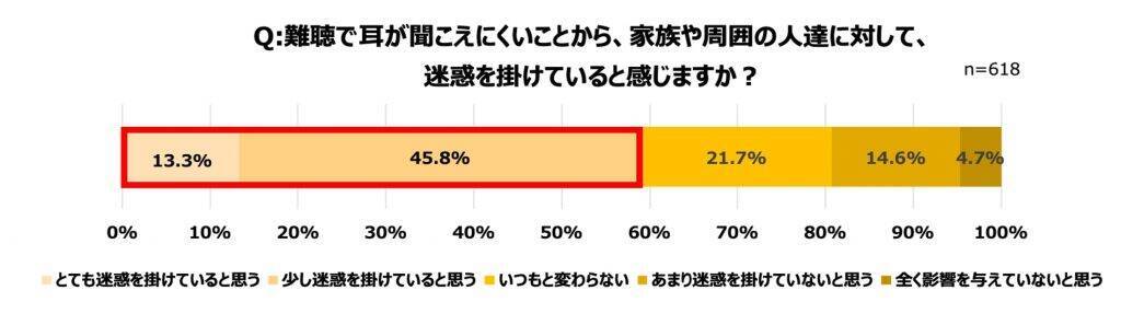 難聴者の6割以上が日常生活にストレスや孤独を感じている　難聴と認知症の関連性についての認識が不十分であることも判明