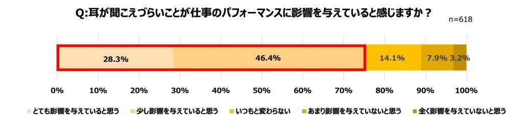難聴者の6割以上が日常生活にストレスや孤独を感じている　難聴と認知症の関連性についての認識が不十分であることも判明